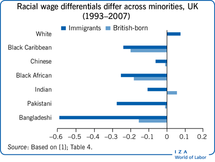 Racial wage differentials differ across
                        minorities, UK (1993–2007)
