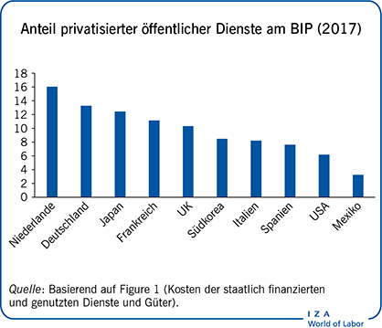 Anteil privatisierter öffentlicher Dienste
                        am BIP (2017)