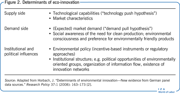 Determinants of eco-innovation