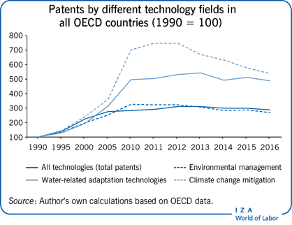 Patents by different technology fields in
                        all OECD countries (1990 = 100)