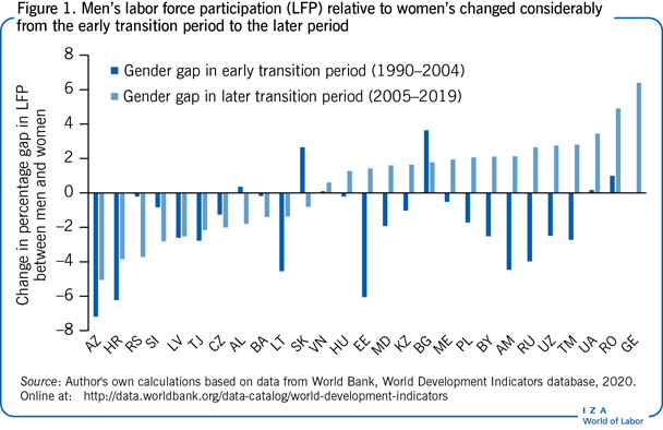 Men’s labor force participation (LFP)
                        relative to women’s changed considerably from the early transition period to
                        the later period