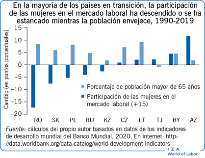 En la mayoría de los países en
                        transición, la participación de las mujeres en el mercado laboral ha
                        descendido o se ha estancado mientras la población envejece,
                        1990-2019