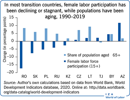 In most transition countries, female labor
                        participation has been declining or stagnant, while populations have been
                        aging, 1990–2019