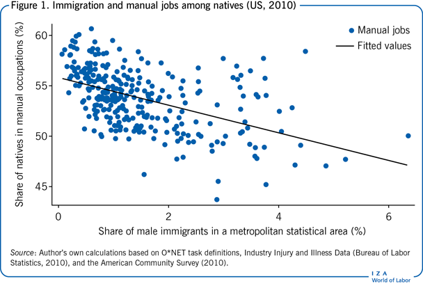 Immigration and manual jobs among natives
                        (US, 2010)