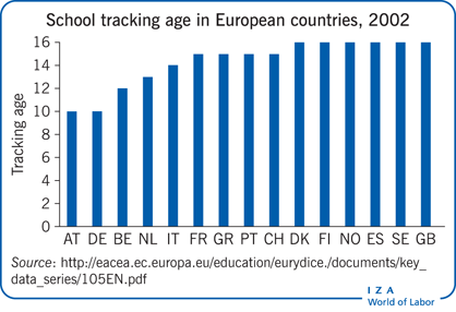 Most European countries have moved school
                        tracking to a later age, 2002