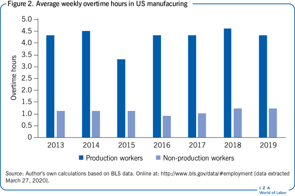 Average weekly overtime hours in US
                        manufacuring