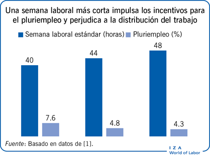 Una semana laboral más corta impulsa los incentivos para el pluriempleo y perjudica a la distribución del trabajo