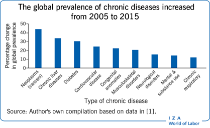 The global prevalence of chronic diseases
                        increased from 2005 to 2015