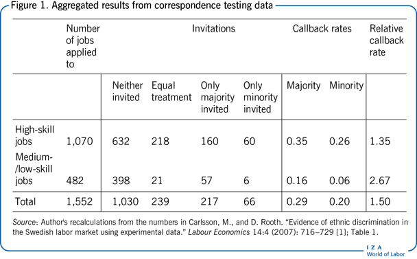 Aggregated results from correspondence
                        testing data