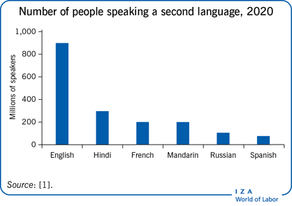 Number of people speaking a second
                        language, 2020