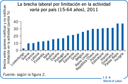 La brecha laboral por limitación en la actividad varía por país (15-64 años), 2011
