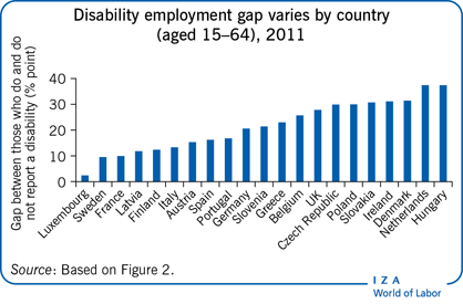 Disability employment gap varies by
                        country (aged 15–64), 2011