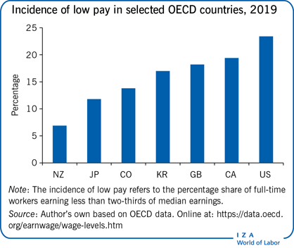 Incidence of low pay in selected OECD
                        countries, 2019