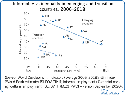Informality vs inequality in emerging
                        and transition countries, 2006–2018