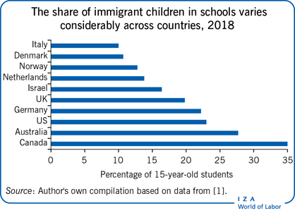 The share of immigrant children in schools
                        varies considerably across countries, 2018