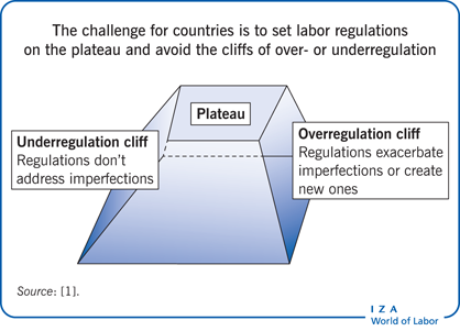 The challenge for countries is to set labor
                        regulations on the plateau and avoid the cliffs of over- or
                            underregulation