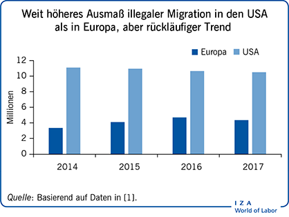 Weit höheres Ausmaß illegaler Migration in
                        den USA als in Europa, aber rückläufiger Trend