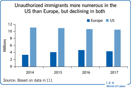 Unauthorized immigrants more numerous in
                        the US than Europe, but declining in both