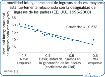 La movilidad intergeneracional de ingresos cada vez mayores está fuertemente relacionada con la desigualdad de ingresos de los padres (EE. UU., 1996-2000)