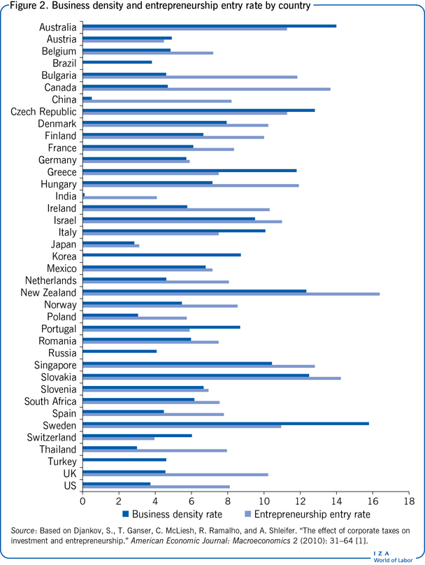 Business density and entrepreneurship
                        entry rate by country