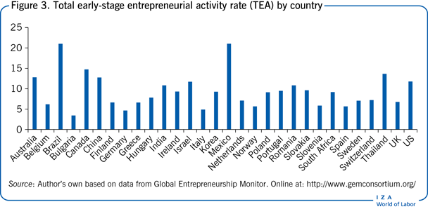 Total early-stage entrepreneurial activity
                        rate (TEA) by country