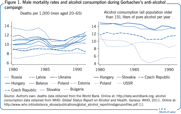 Male mortality rates and alcohol
                        consumption during Gorbachev’s anti-alcohol campaign