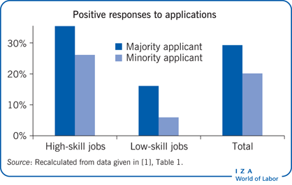 Positive responses to applications