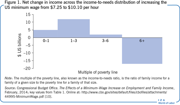 Net change in income across the
                        income-to-needs distribution of increasing the US minimum wage from $7.25 to
                        $10.10 per hour