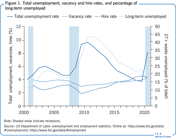 Total unemployment, vacancy and hire
                        rates, and percentage of long-term unemployed
