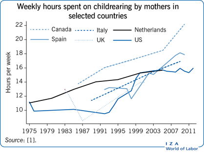 Weekly hours spent on childrearing by
                        mothers in selected countries