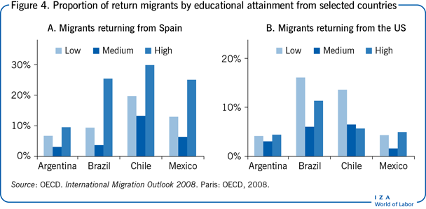 Proportion of return migrants by
                        educational attainment from selected countries