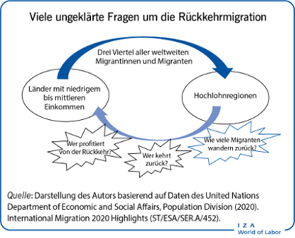 Viele ungeklärte Fragen um die Rückkehrmigration