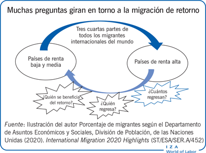 Muchas preguntas giran en torno a la migración de retorno