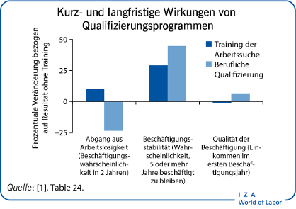 Kurz- und langfristige Wirkungen von Qualifizierungsprogrammen