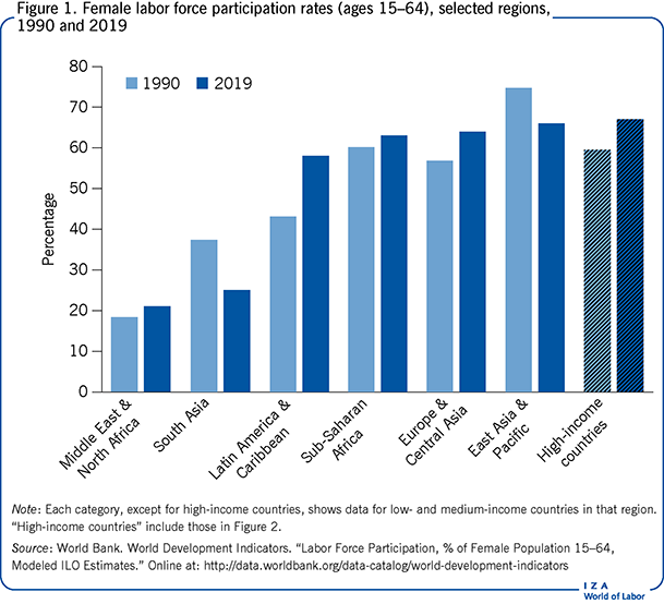 Female labor force participation rates
                        (ages 15–64), selected regions, 1990 and 2019