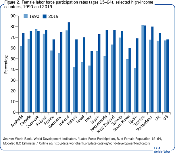 Female labor force participation rates
                        (ages 15–64), selected high-income countries, 1990 and 2019
