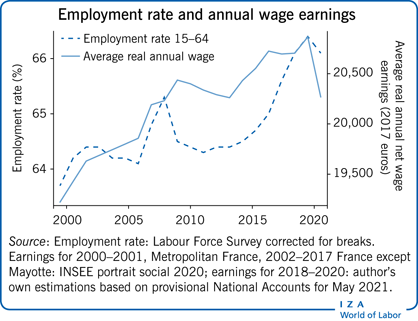 Employment rate and annual wage
                        earnings