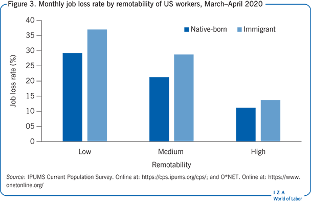 Monthly job loss rate by remotability of
                        US workers, March–April 2020