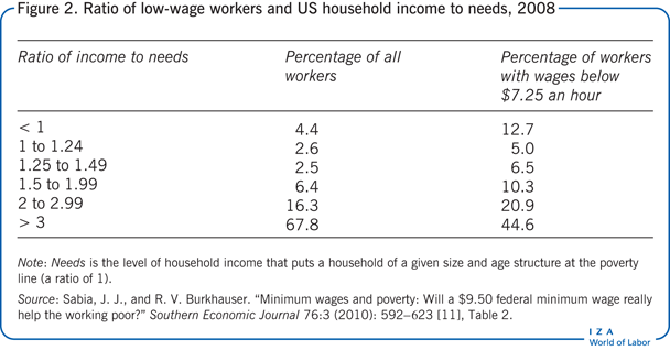 Ratio of low-wage workers and US household
                        income to needs, 2008