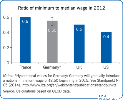 Ratio of minimum to median wage in
                        2012