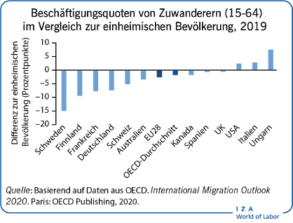 Beschäftigungsquoten von Zuwanderern
                        (15-64) im Vergleich zur einheimischen Bevölkerung, 2019
