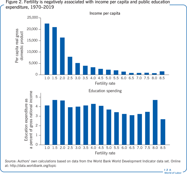 Fertility is negatively associated with
                        income per capita and public education expenditure, 1970–2019