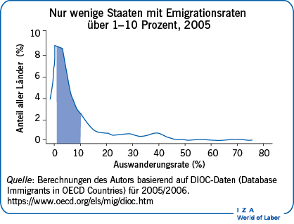 Nur wenige Staaten mit Emigrationsraten
                        über 1-10 Prozent, 2005