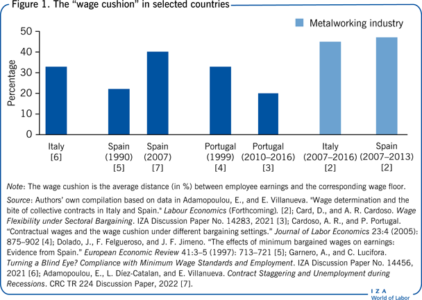 The “wage cushion” in selected
                        countries