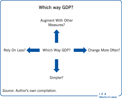 Which way GDP?