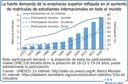 La fuerte demanda de la enseñanza superior reflejada en el aumento de matrículas de estudiantes internacionales en todo el mundo