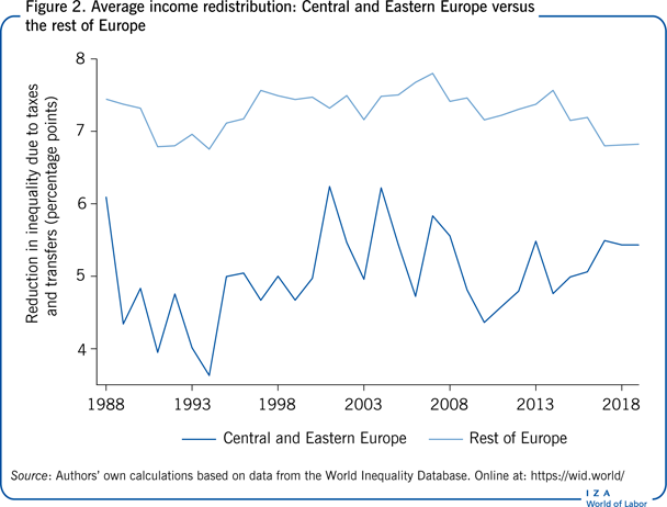 Average income redistribution: Central and
                        Eastern Europe versus the rest of Europe