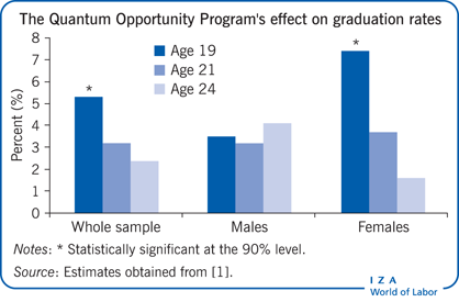 Effect of the Quantum Opportunity Program
                        on high school graduation rates, by gender (%)