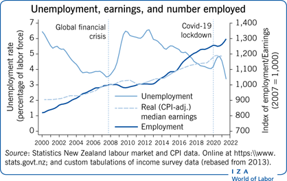Unemployment, earnings, and number
                        employed