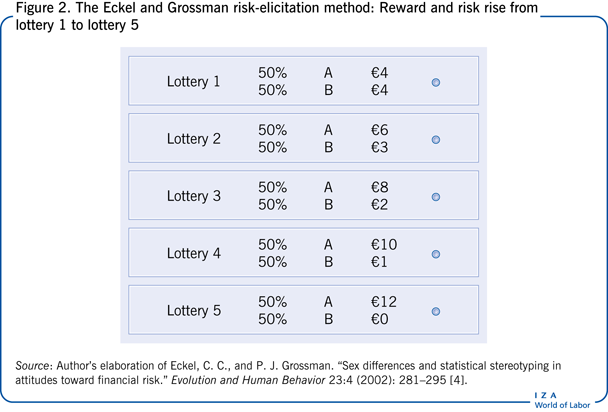 The Eckel and Grossman risk-elicitation
                        method: Reward and risk rise from lottery 1 to lottery 5